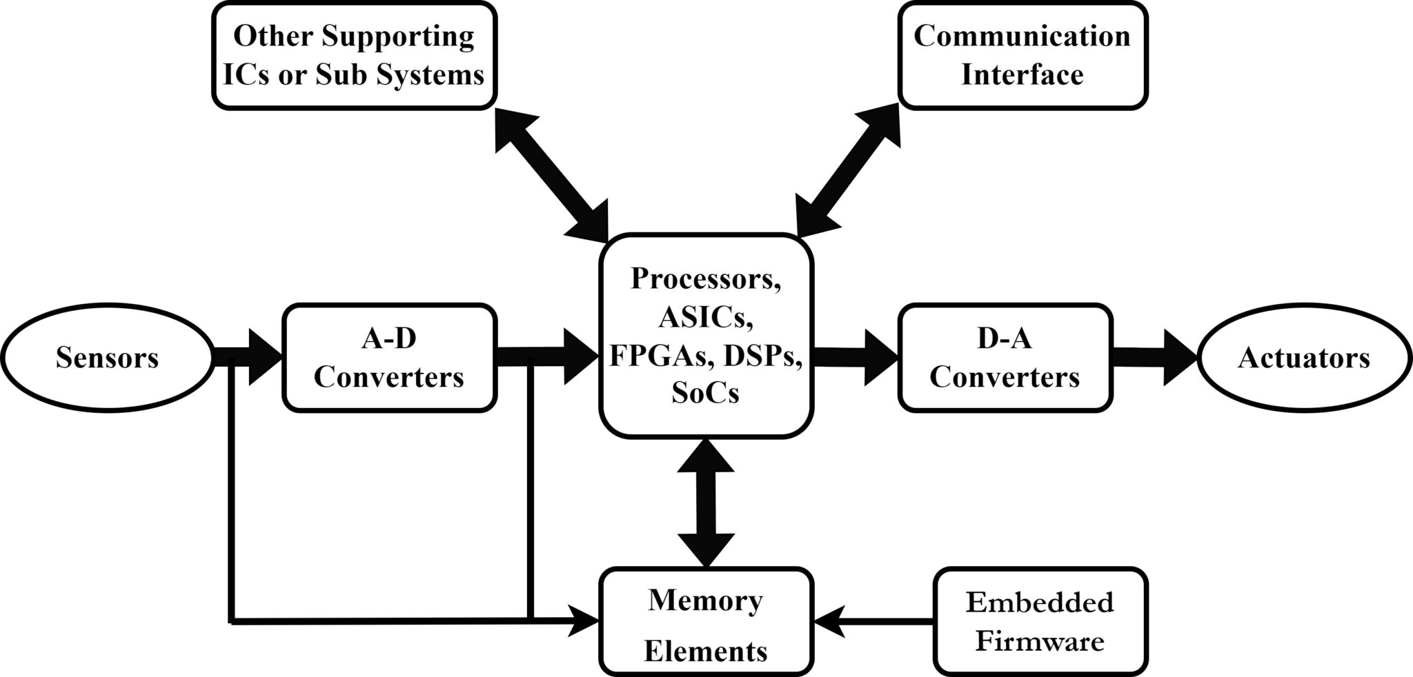 Embedded Systems: Fundamentals | GenX TechY