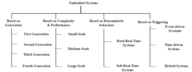 Embedded Systems: Classification | GenX TechY