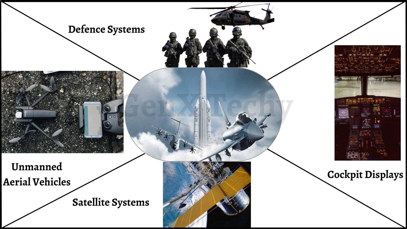 Embedded Systems: Application Areas | GenX TechY