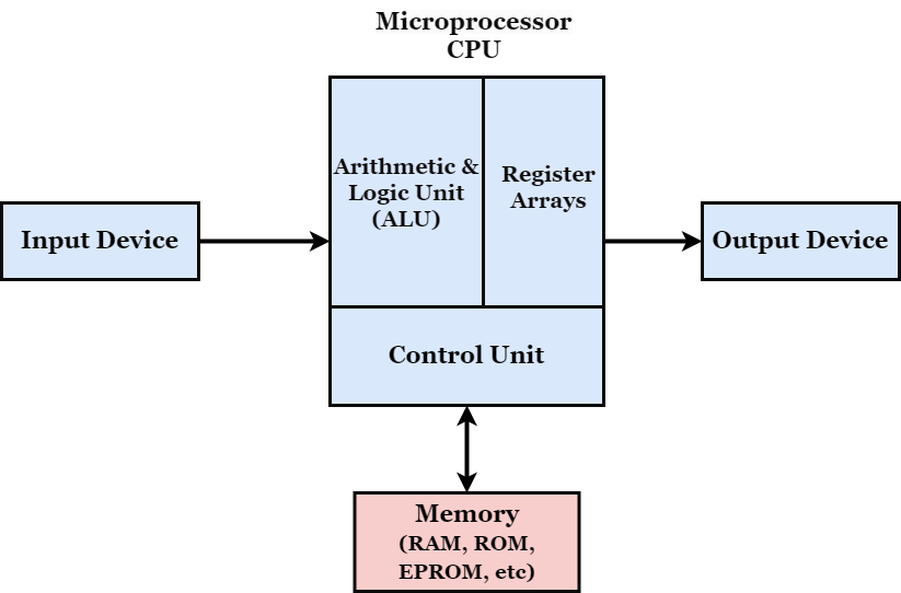 Microprocessors: Fundamentals | GenX TechY