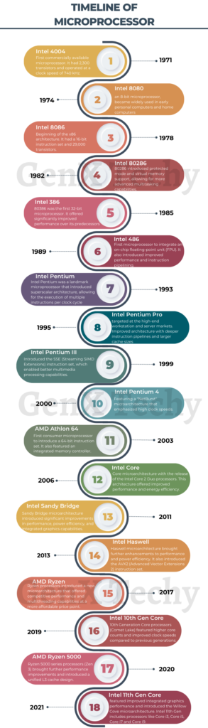 Origin & Timeline Of Microprocessor Evolution | GenX TechY