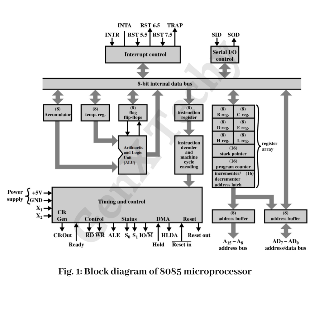 8085 Microprocessor Architecture | GenX TechY