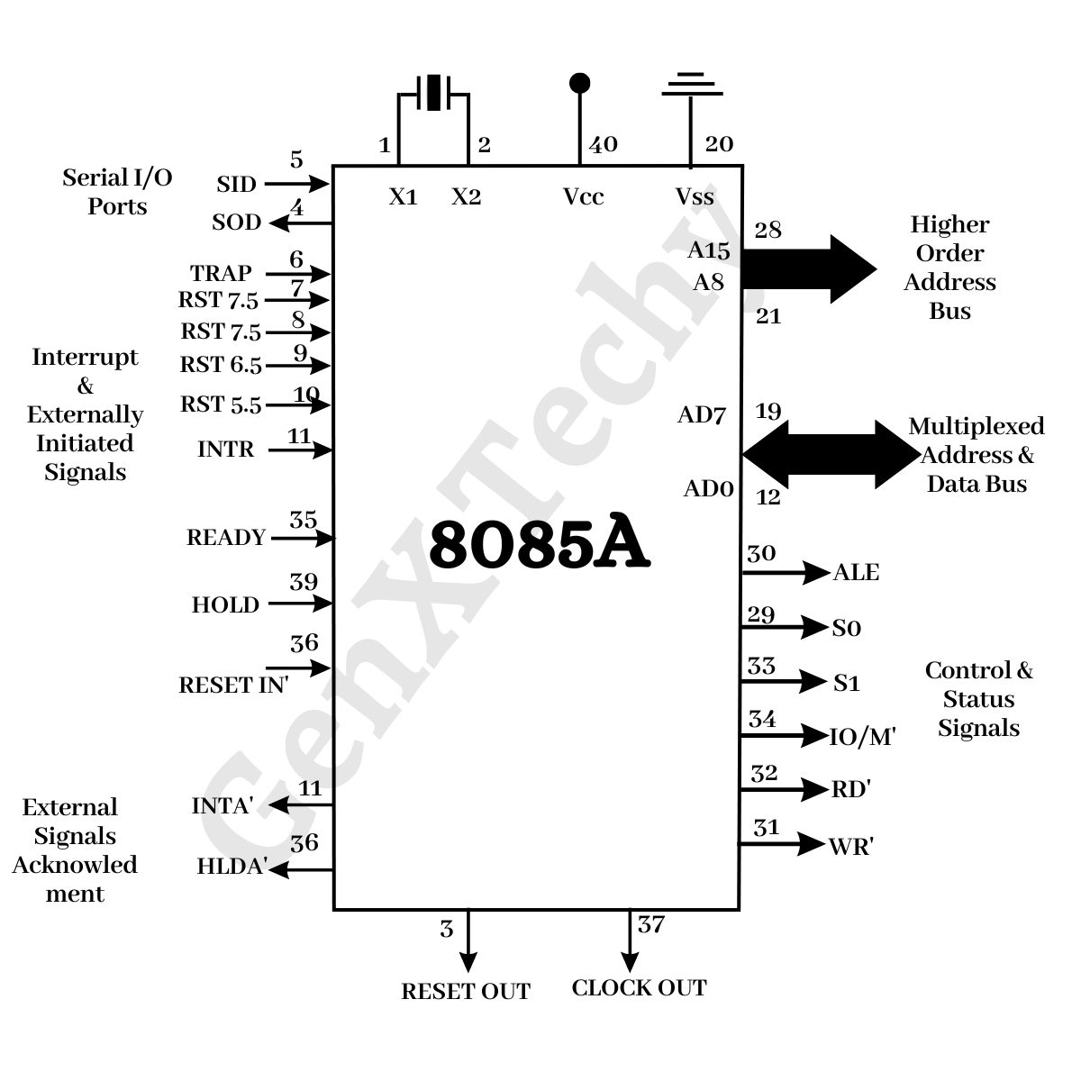 Microprocessor Pin Diagram Genx Techy