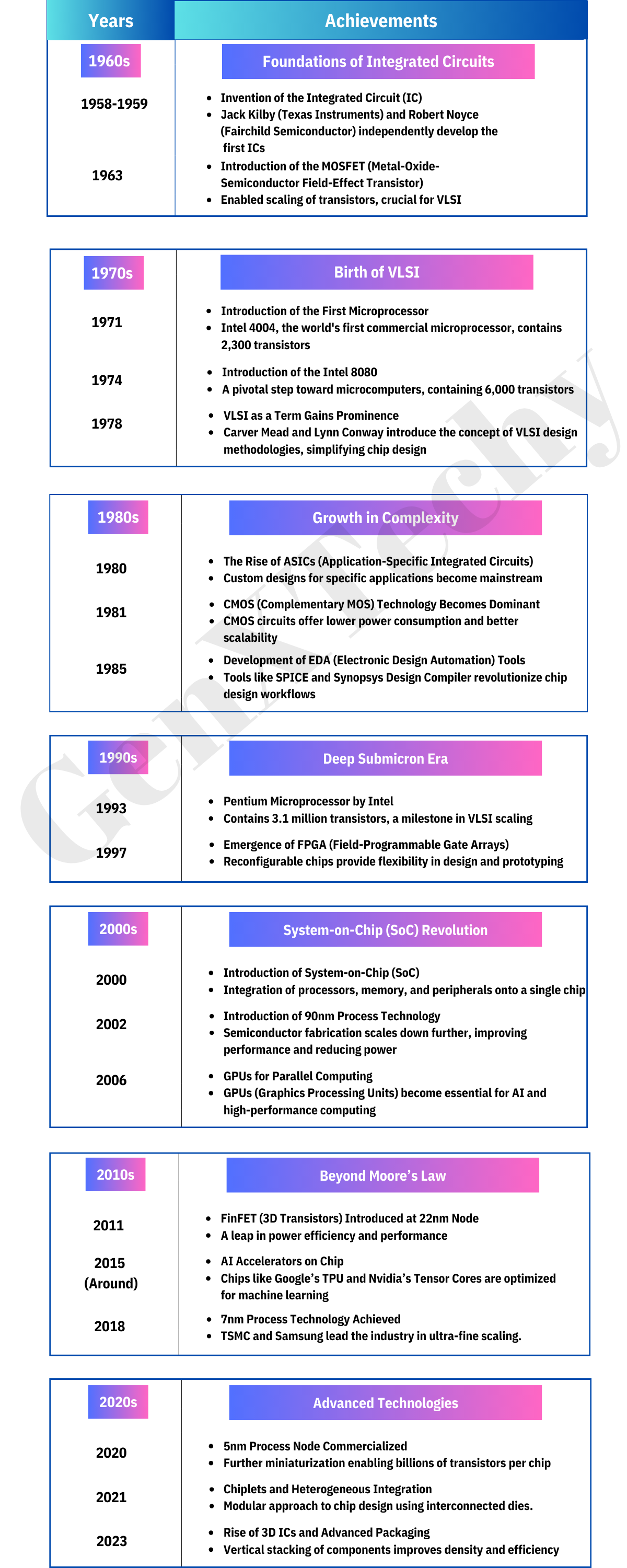 Timeline of VLSI Evolution Major Milestones