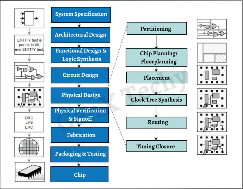 Vlsi design flow