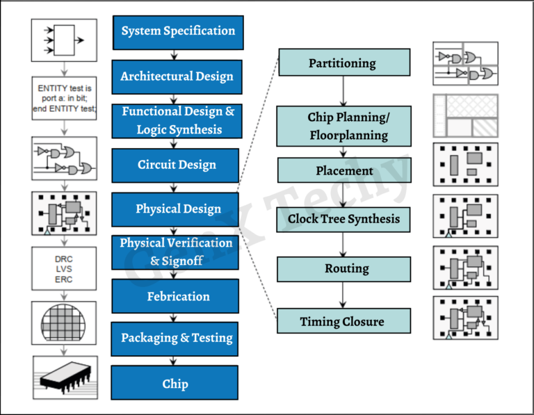 VLSI Design Flow | GenX TechY