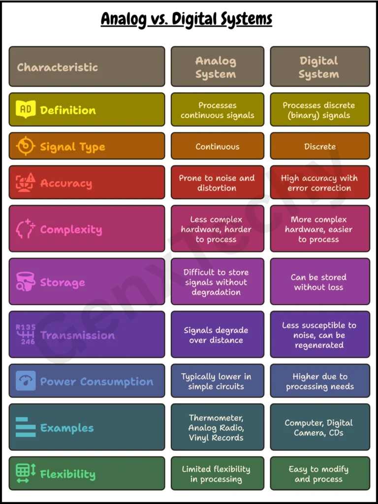 Digital and Analog Systems-Genxtechy