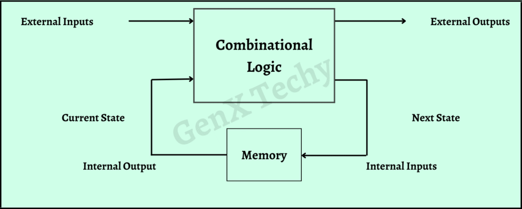 Digital Electronics: Classification & Basic Terminologies