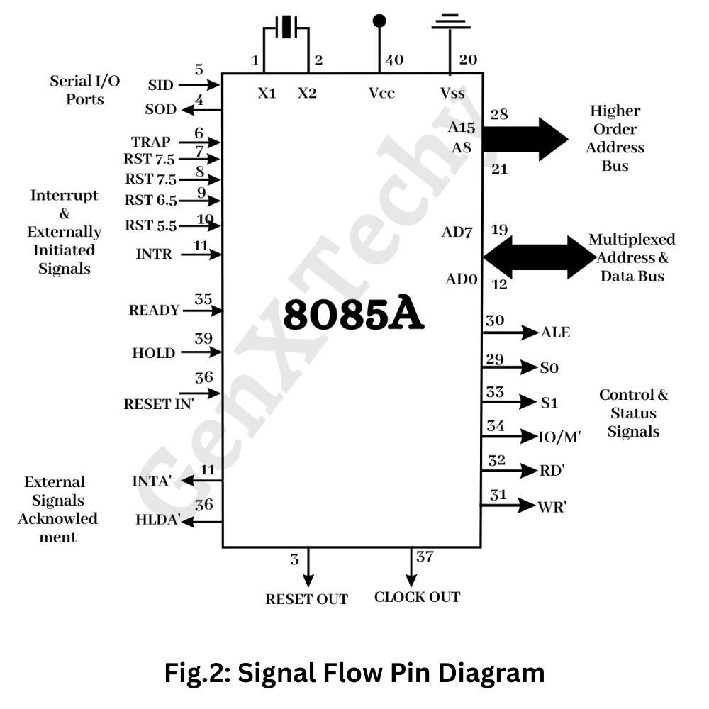 8085 Signal Flow Pin Diagram