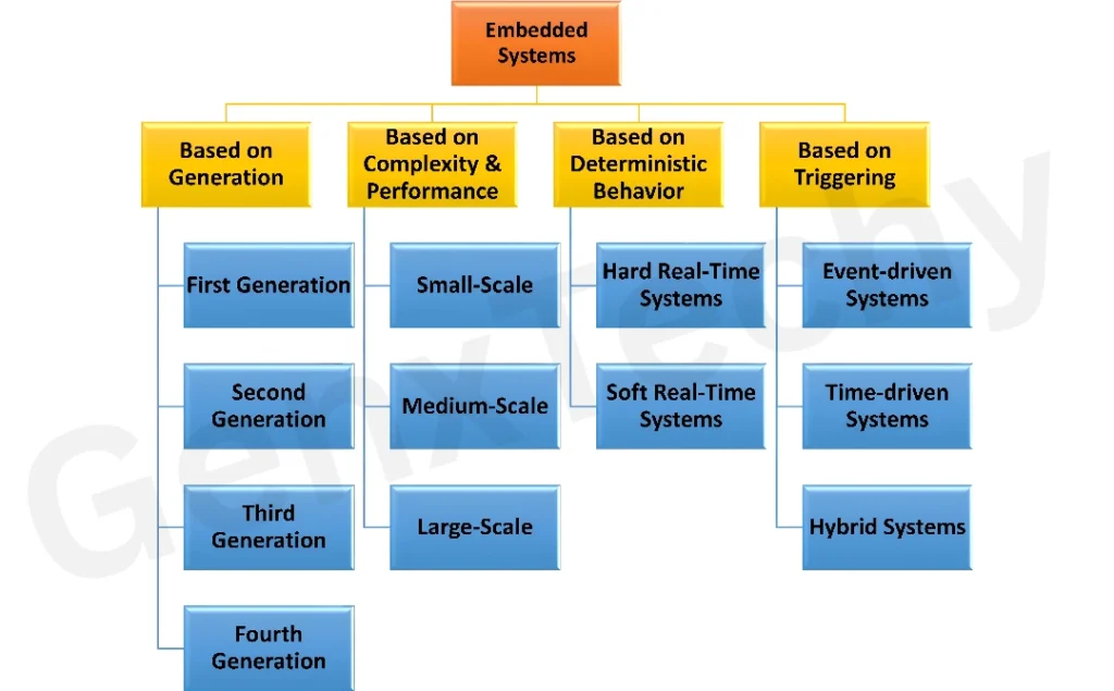 Embedded Systems: Classification