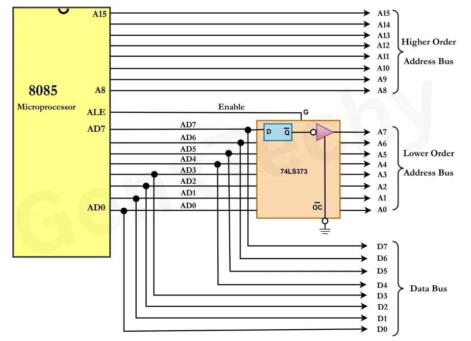 Demultiplexing of Address and Data Bus in 8085 Microprocessor