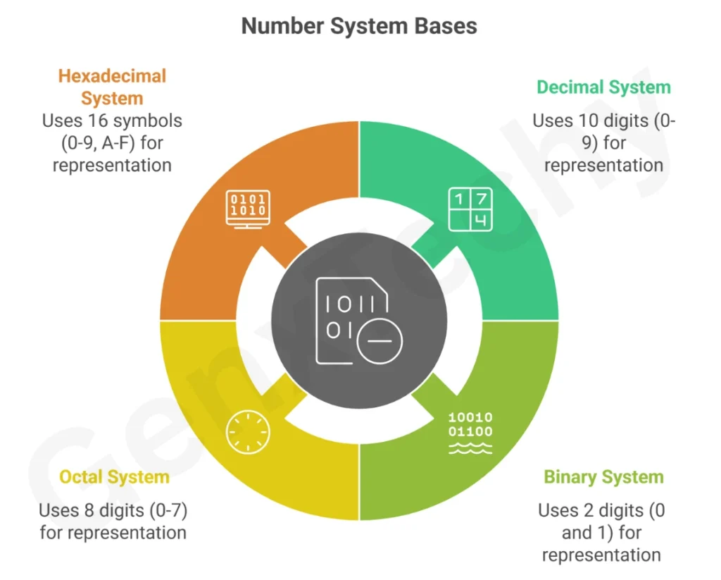 Number Systems-Genxtechy