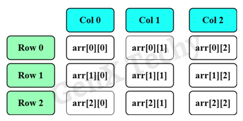 Data Structure: Multi-Dimensional Array