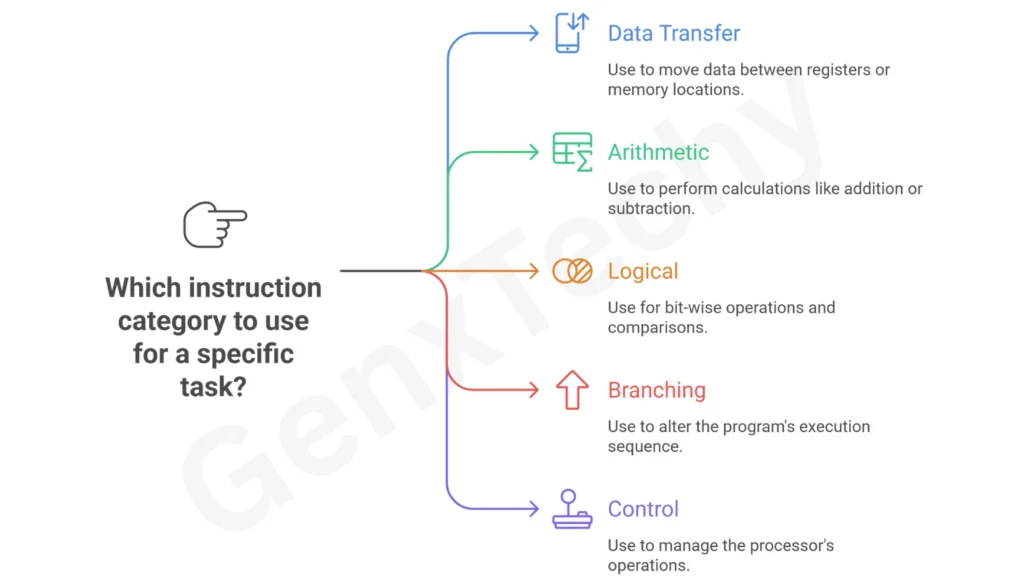 8085 Instruction Classification