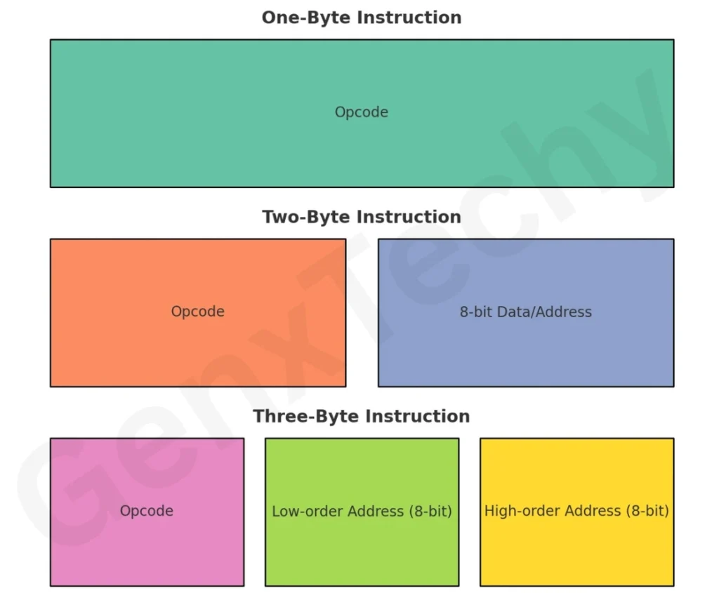 8085 Instruction Classification