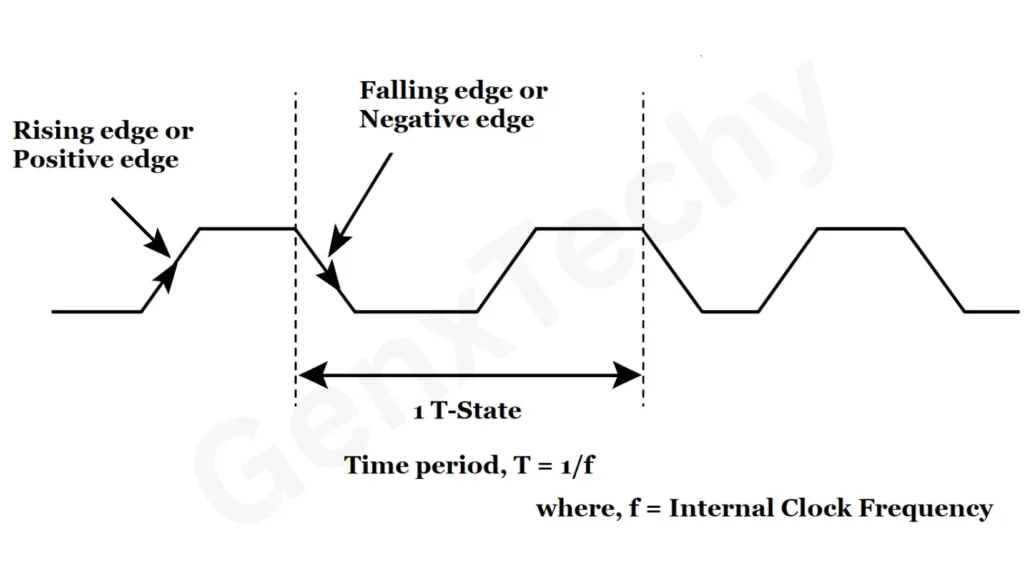 Timing Diagram of 8085 Microprocessor showing instruction, machine cycle, and T-states