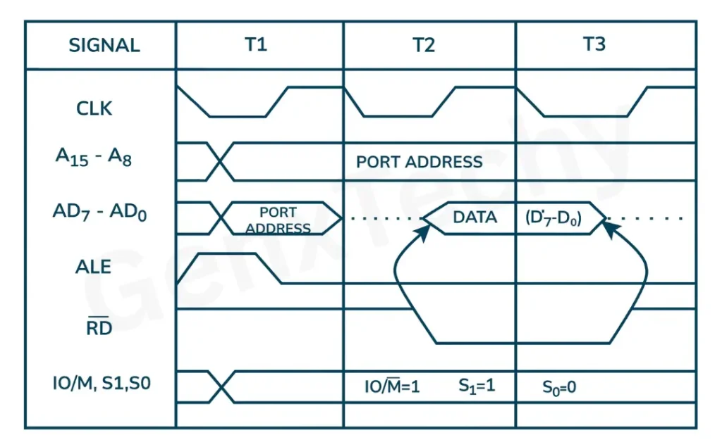 I/O Read Cycle & I/O Write Cycle 