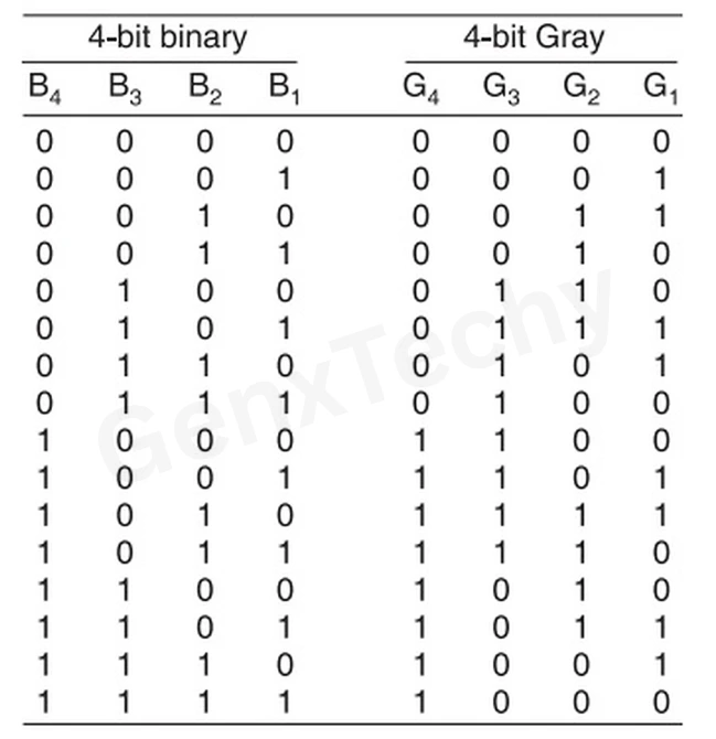 Code Converter Circuit Design