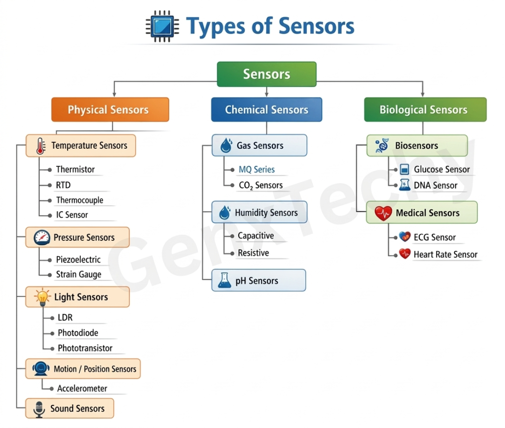 Sensors in Embedded Systems