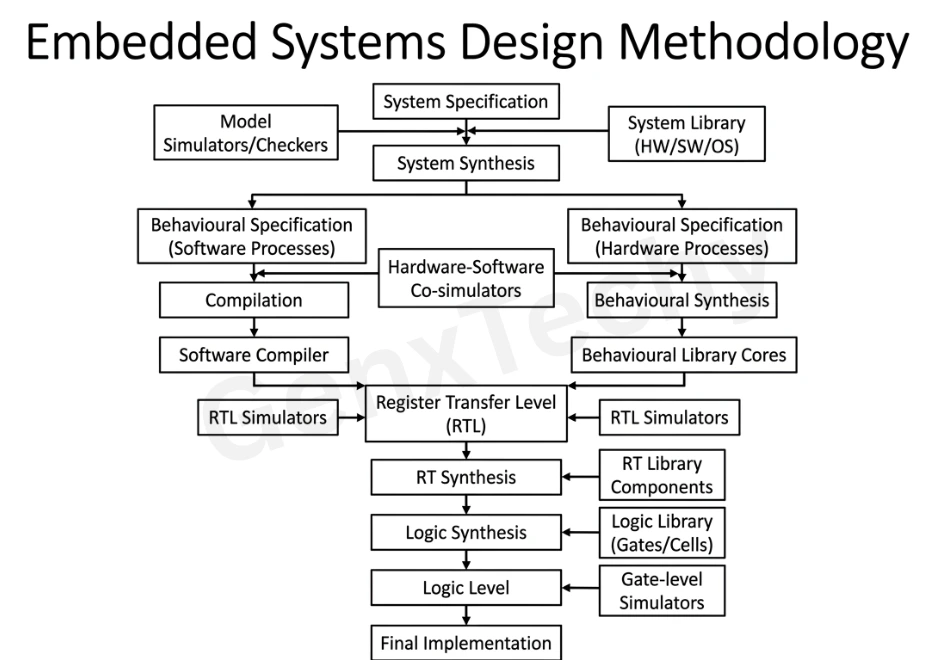 Embedded Systems Design Methodology