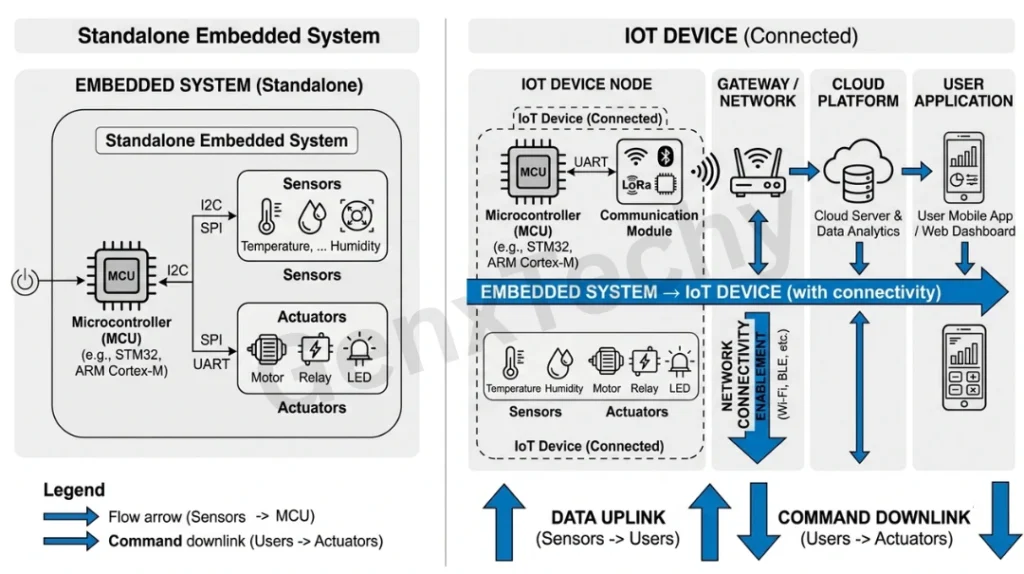 Embedded Systems and IoT