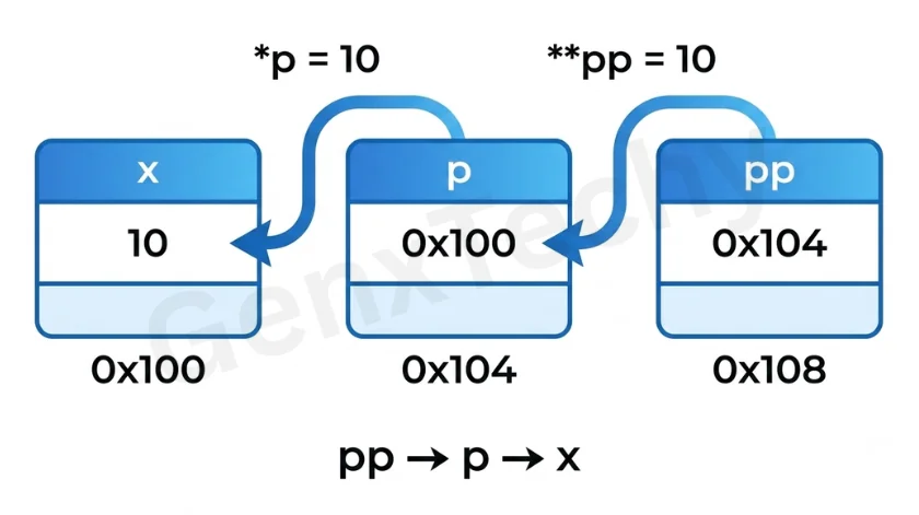 Pointer